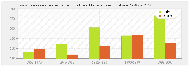 Les Touches : Evolution of births and deaths between 1968 and 2007